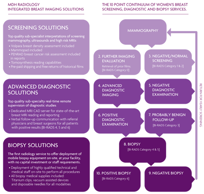 Breast Imaging Delivery Model Infographic